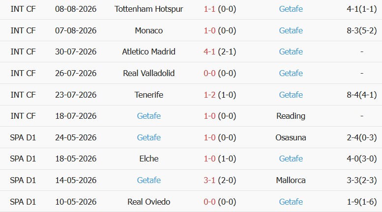 Soi kèo góc Alaves vs Getafe, 00h30 ngày 16/08 - Ảnh 2
