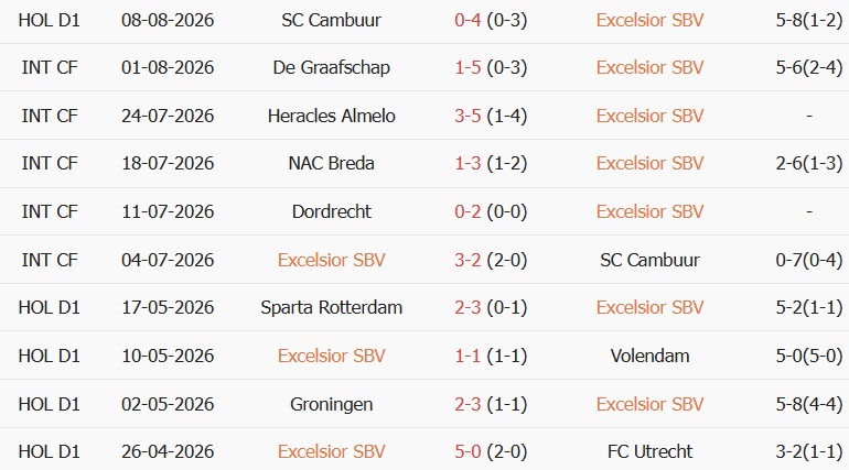 Soi kèo góc Excelsior vs PSV Eindhoven, 01h00 ngày 16/08 - Ảnh 1