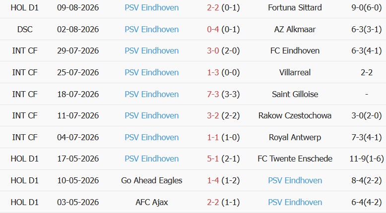 Soi kèo góc Excelsior vs PSV Eindhoven, 01h00 ngày 16/08 - Ảnh 2