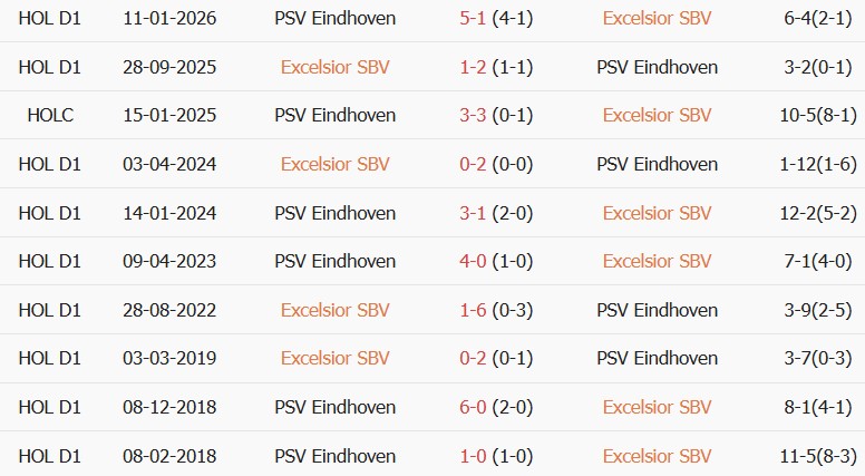 Soi kèo góc Excelsior vs PSV Eindhoven, 01h00 ngày 16/08 - Ảnh 3