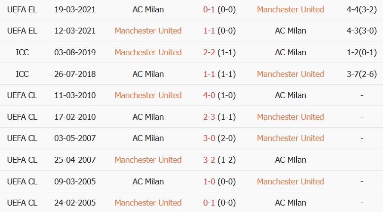 Soi kèo góc MU vs AC Milan, 21h45 ngày 15/08 - Ảnh 3