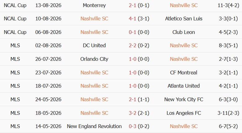 Soi kèo góc Nashville vs Inter Miami, 07h30 ngày 16/08 - Ảnh 1