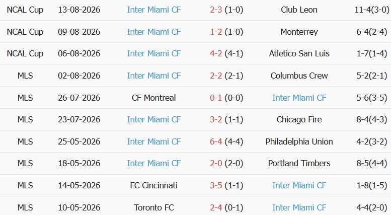 Soi kèo góc Nashville vs Inter Miami, 07h30 ngày 16/08 - Ảnh 2