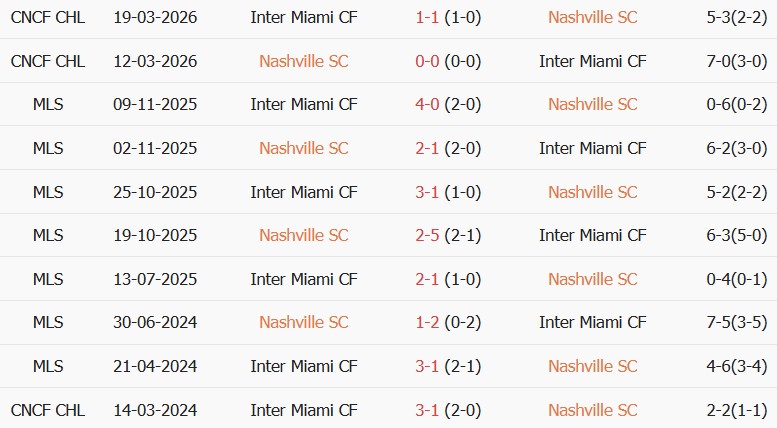 Soi kèo góc Nashville vs Inter Miami, 07h30 ngày 16/08 - Ảnh 3