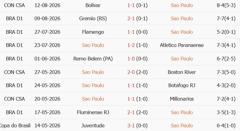 Soi kèo góc Sao Paulo vs Coritiba, 07h00 ngày 16/08 - Ảnh 1