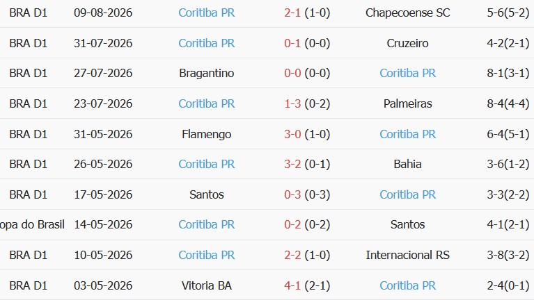 Soi kèo góc Sao Paulo vs Coritiba, 07h00 ngày 16/08 - Ảnh 2