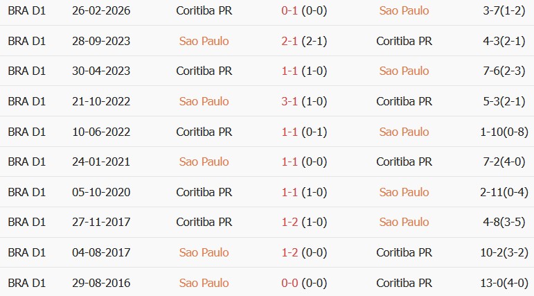 Soi kèo góc Sao Paulo vs Coritiba, 07h00 ngày 16/08 - Ảnh 3