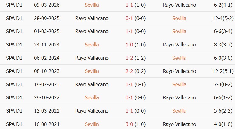Soi kèo góc Sevilla vs Vallecano, 02h30 ngày 16/08 - Ảnh 3