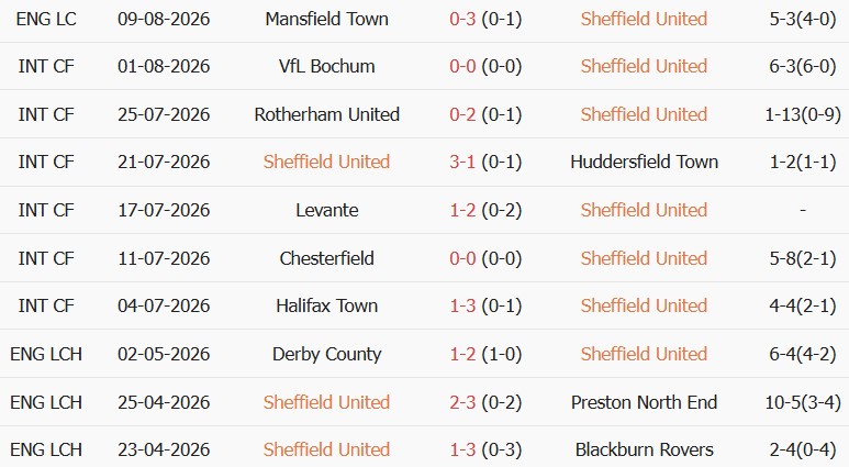 Soi kèo góc Sheffield United vs Birmingham, 23h30 ngày 15/08 - Ảnh 1