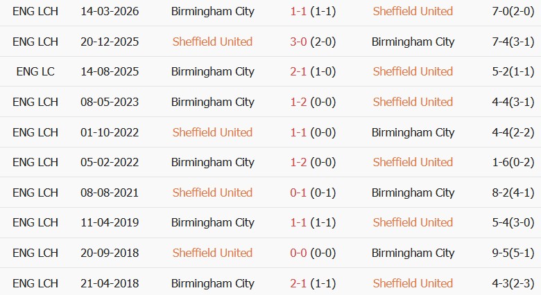 Soi kèo góc Sheffield United vs Birmingham, 23h30 ngày 15/08 - Ảnh 3