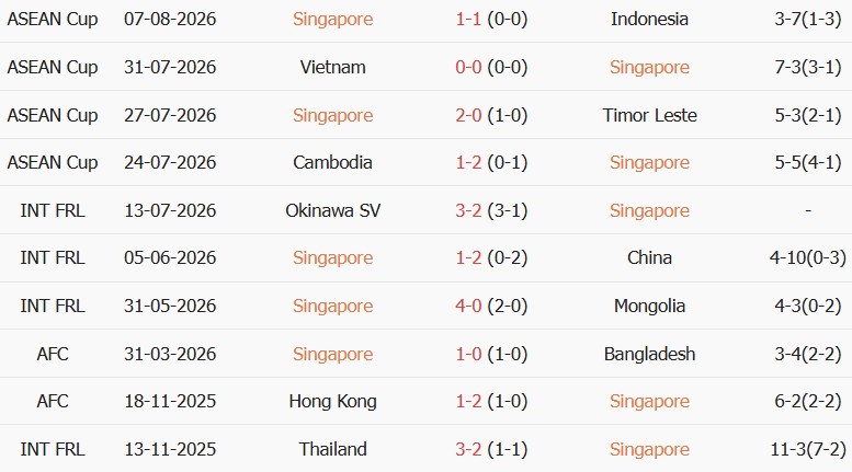 Soi kèo góc Singapore vs Thái Lan, 20h00 ngày 15/08 - Ảnh 1