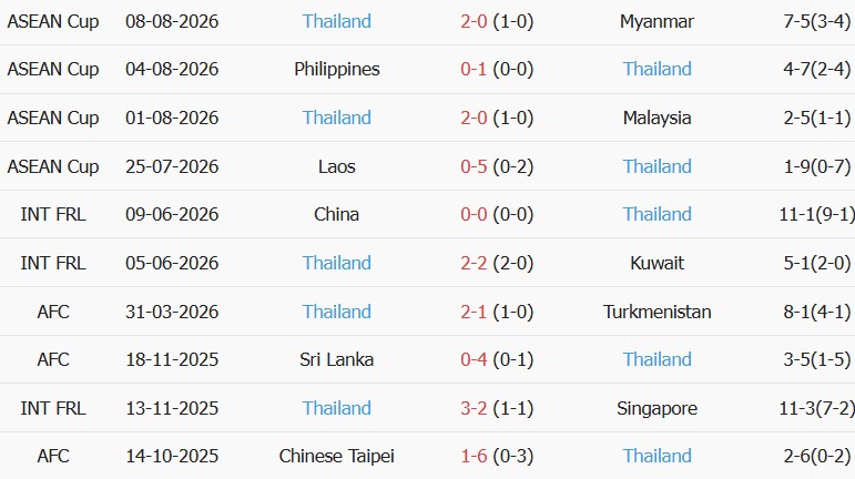 Soi kèo góc Singapore vs Thái Lan, 20h00 ngày 15/08 - Ảnh 2