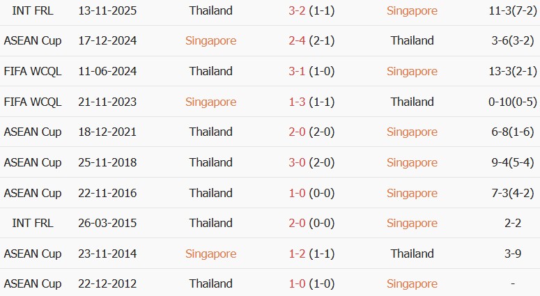 Soi kèo góc Singapore vs Thái Lan, 20h00 ngày 15/08 - Ảnh 3