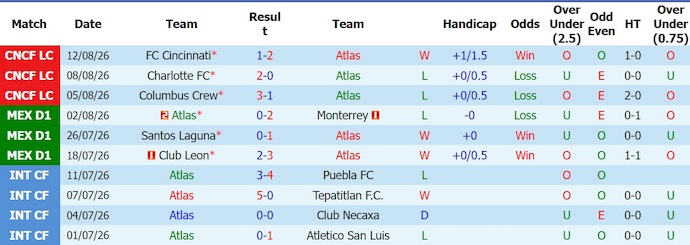 Nhận định, soi kèo Atlas vs Tigres, 10h00 ngày 16/8: Tệ như nhau - Ảnh 1