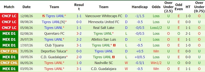 Nhận định, soi kèo Atlas vs Tigres, 10h00 ngày 16/8: Tệ như nhau - Ảnh 2