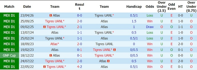 Nhận định, soi kèo Atlas vs Tigres, 10h00 ngày 16/8: Tệ như nhau - Ảnh 3