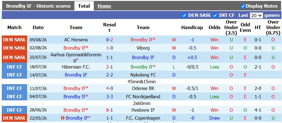 Nhận định, soi kèo Brondby vs Sonderjyske, 0h00 ngày 18/8: Tiếp tục bay cao - Ảnh 1