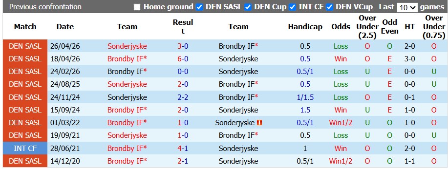 Nhận định, soi kèo Brondby vs Sonderjyske, 0h00 ngày 18/8: Tiếp tục bay cao - Ảnh 3