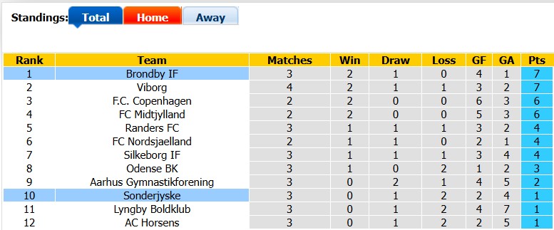 Nhận định, soi kèo Brondby vs Sonderjyske, 0h00 ngày 18/8: Tiếp tục bay cao - Ảnh 4