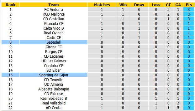 Nhận định, soi kèo Gijon vs Sabadell, 0h00 ngày 18/8: Tân binh cứng đầu - Ảnh 4