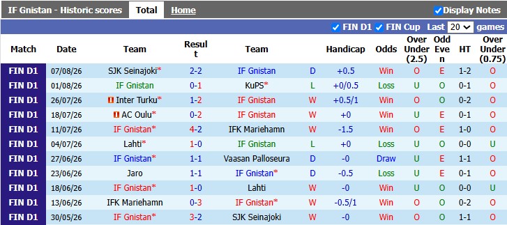 Nhận định, soi kèo Gnistan vs Ilves Tampere, 22h00 ngày 17/8: Cởi mở - Ảnh 1