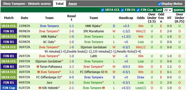 Nhận định, soi kèo Gnistan vs Ilves Tampere, 22h00 ngày 17/8: Cởi mở - Ảnh 2