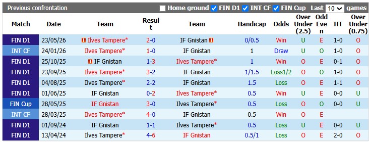 Nhận định, soi kèo Gnistan vs Ilves Tampere, 22h00 ngày 17/8: Cởi mở - Ảnh 3