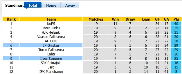 Nhận định, soi kèo Gnistan vs Ilves Tampere, 22h00 ngày 17/8: Cởi mở - Ảnh 4