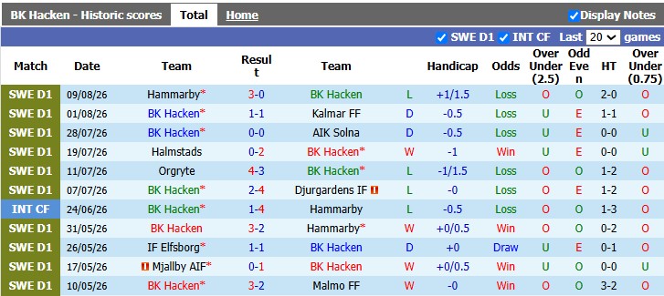 Nhận định, soi kèo Hacken vs Halmstads, 0h00 ngày 18/8: Tìm lại sự tự tin - Ảnh 1