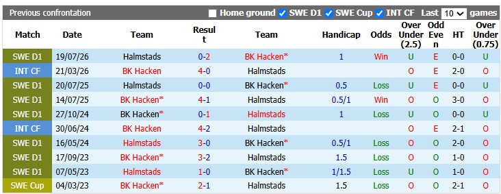 Nhận định, soi kèo Hacken vs Halmstads, 0h00 ngày 18/8: Tìm lại sự tự tin - Ảnh 3