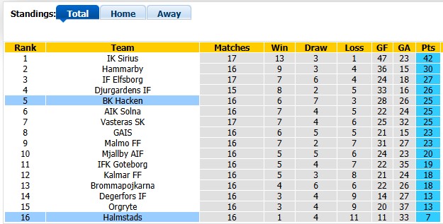 Nhận định, soi kèo Hacken vs Halmstads, 0h00 ngày 18/8: Tìm lại sự tự tin - Ảnh 4