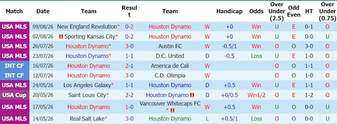 Nhận định, soi kèo Houston vs LA Galaxy, 7h30 ngày 16/8: Ưu thế cho chủ nhà - Ảnh 1