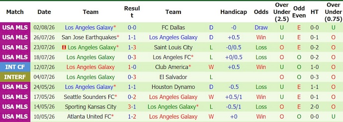 Nhận định, soi kèo Houston vs LA Galaxy, 7h30 ngày 16/8: Ưu thế cho chủ nhà - Ảnh 2