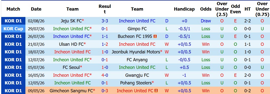 Nhận định, soi kèo Incheon vs Gimcheon Sangmu, 17h30 ngày 16/8: Nỗ lực tích lũy điểm số - Ảnh 2