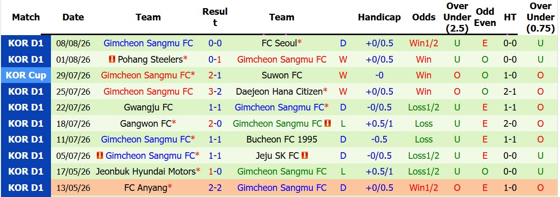 Nhận định, soi kèo Incheon vs Gimcheon Sangmu, 17h30 ngày 16/8: Nỗ lực tích lũy điểm số - Ảnh 3