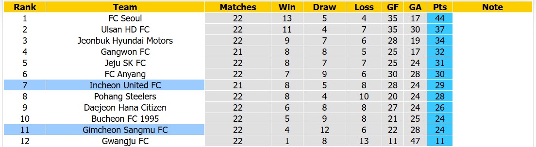 Nhận định, soi kèo Incheon vs Gimcheon Sangmu, 17h30 ngày 16/8: Nỗ lực tích lũy điểm số - Ảnh 4