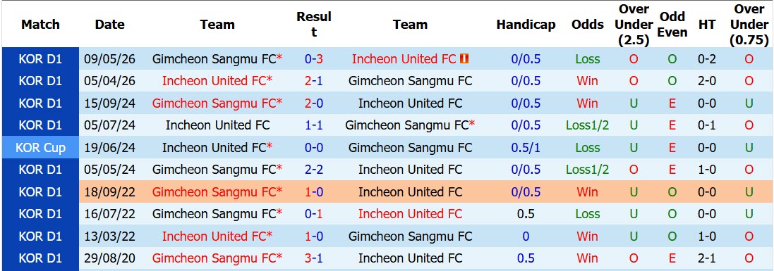 Nhận định, soi kèo Incheon vs Gimcheon Sangmu, 17h30 ngày 16/8: Nỗ lực tích lũy điểm số - Ảnh 5
