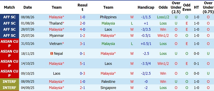Nhận định, soi kèo Malaysia vs Việt Nam, 20h00 ngày 16/8: Không bất ngờ - Ảnh 1