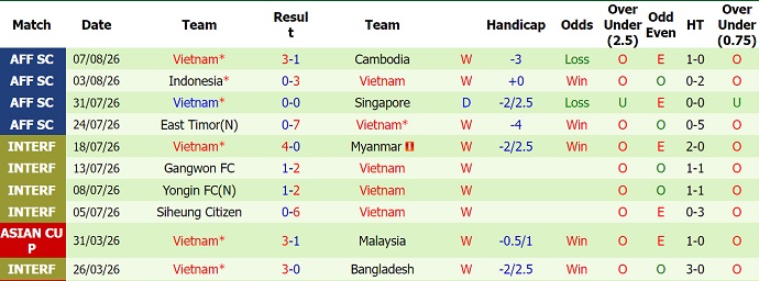 Nhận định, soi kèo Malaysia vs Việt Nam, 20h00 ngày 16/8: Không bất ngờ - Ảnh 2