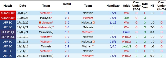 Nhận định, soi kèo Malaysia vs Việt Nam, 20h00 ngày 16/8: Không bất ngờ - Ảnh 3