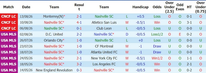 Nhận định, soi kèo Nashville vs Inter Miami, 7h30 ngày 16/8: Quyết giữ ngôi đầu - Ảnh 1