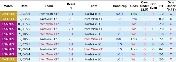 Nhận định, soi kèo Nashville vs Inter Miami, 7h30 ngày 16/8: Quyết giữ ngôi đầu - Ảnh 3