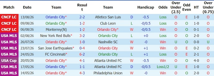 Nhận định, soi kèo Orlando vs Cincinnati, 6h30 ngày 16/8: Khó cho chủ nhà - Ảnh 1