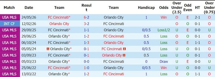 Nhận định, soi kèo Orlando vs Cincinnati, 6h30 ngày 16/8: Khó cho chủ nhà - Ảnh 3