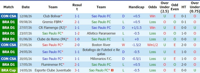 Nhận định, soi kèo Sao Paulo vs Coritiba, 7h00 ngày 16/8: Chủ nhà sa sút - Ảnh 1