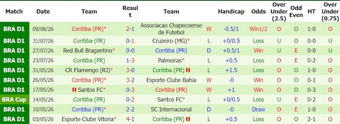 Nhận định, soi kèo Sao Paulo vs Coritiba, 7h00 ngày 16/8: Chủ nhà sa sút - Ảnh 2