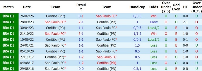 Nhận định, soi kèo Sao Paulo vs Coritiba, 7h00 ngày 16/8: Chủ nhà sa sút - Ảnh 3