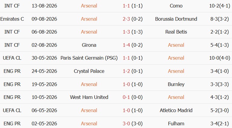 Soi kèo góc Arsenal vs Man City, 21h00 ngày 16/08 - Ảnh 1