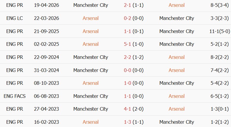 Soi kèo góc Arsenal vs Man City, 21h00 ngày 16/08 - Ảnh 3