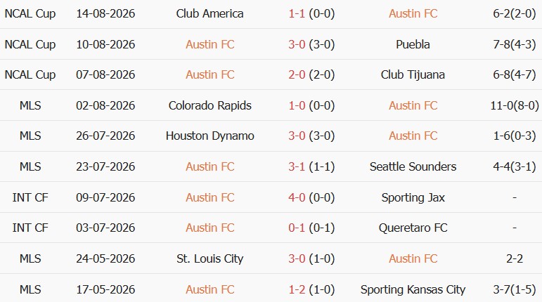 Soi kèo góc Austin vs Dallas, 07h30 ngày 17/08 - Ảnh 1